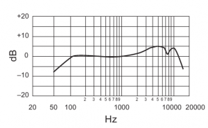 La courbe de réponse du Shure SM58 (dynamique)