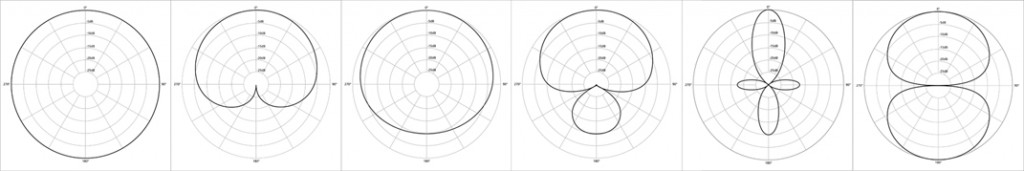 De droite à gauche : Omnidirectionnel, Cardioïde, Cardioïde large, HyperCardioïde, Canon, Bi-directionnel (en 8)