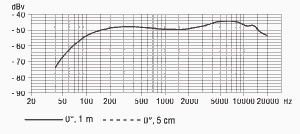 La courbe de réponse du Sennheiser e865 (statique)