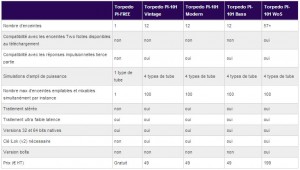 Comparatif des versions du PI-101